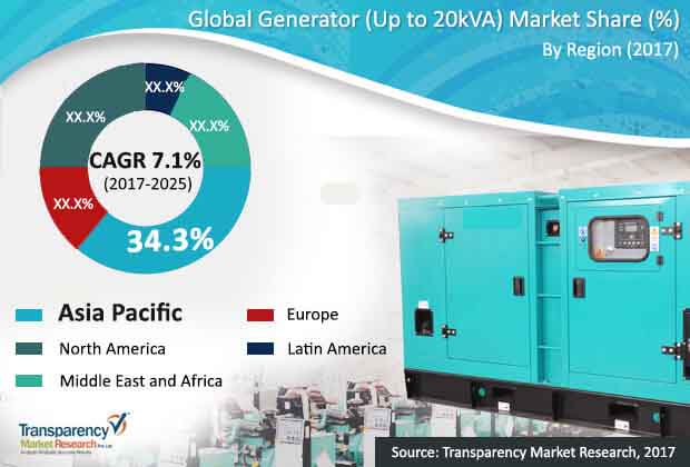 Global Generator Market Global Generator Market